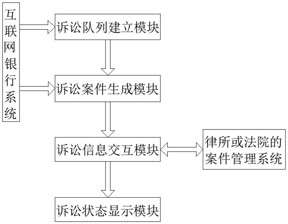 一种互联网银行诉讼案件交互系统及方法