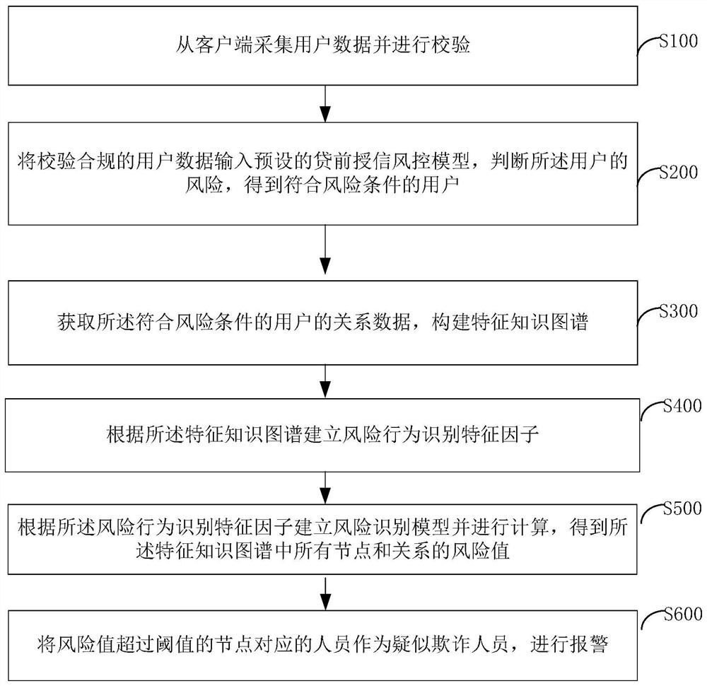 基于物流金融知识图谱的防控欺诈方法和系统