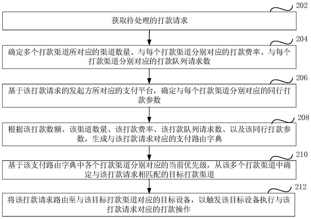 支付路由方法、装置、计算机设备和存储介质