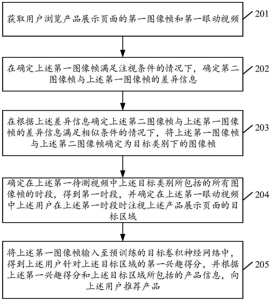 一种基于卷积神经网络的产品推荐方法及相关设备