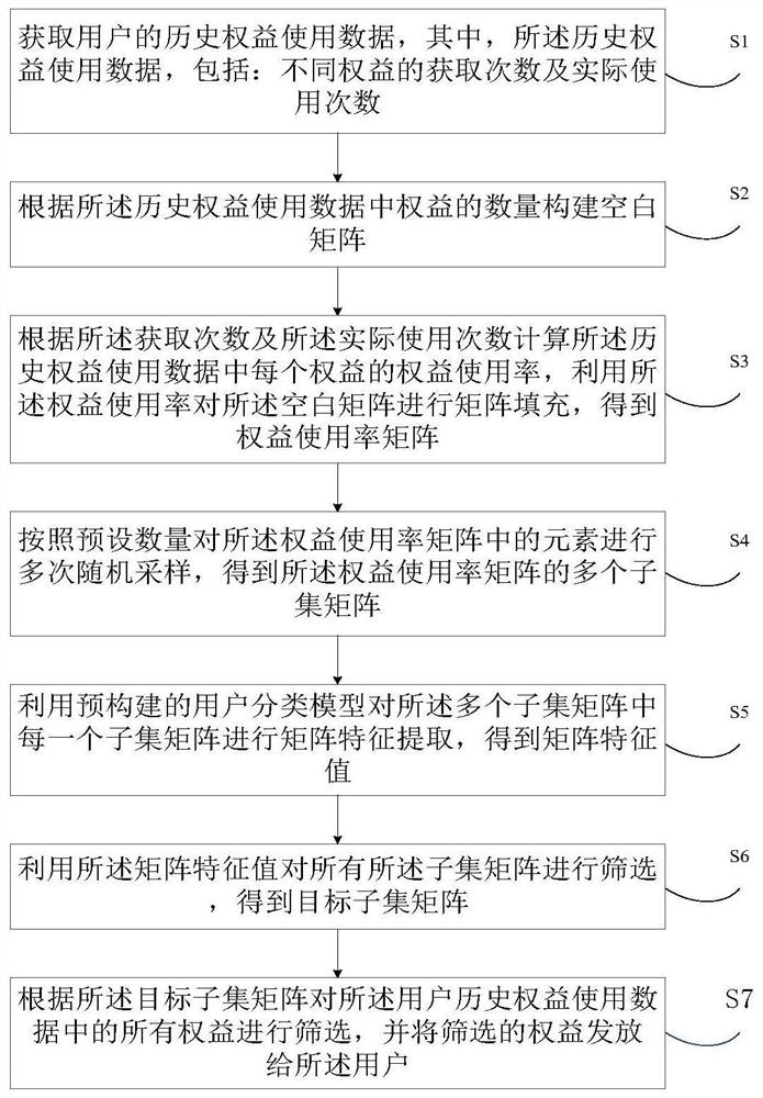 权益发放方法、装置、电子设备及可读存储介质