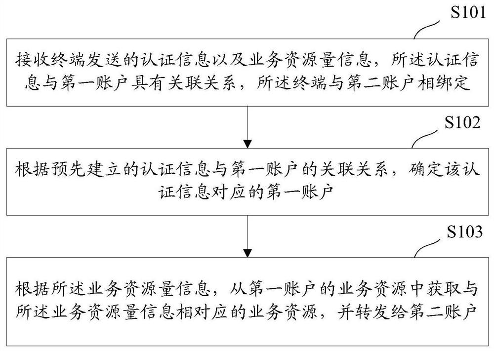 一种资源处理方法及装置