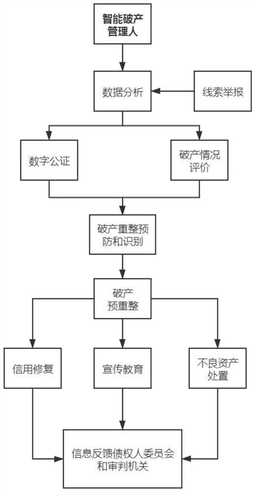 构建智能化破产管理人的方法