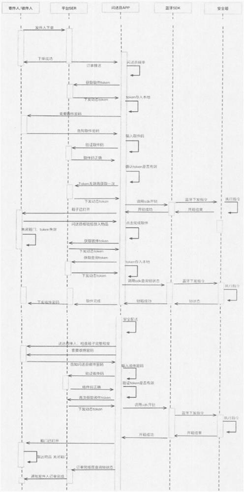 一种配送过程中物品安全隐私性的解决方法