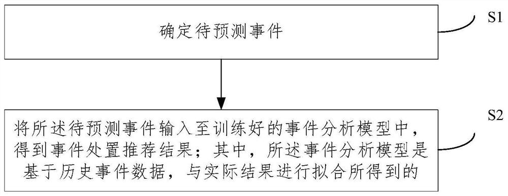 一种事件预测处置推荐方法及系统