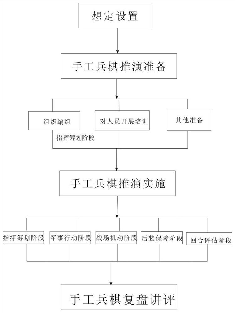 武警后勤手工兵棋使用推演方法