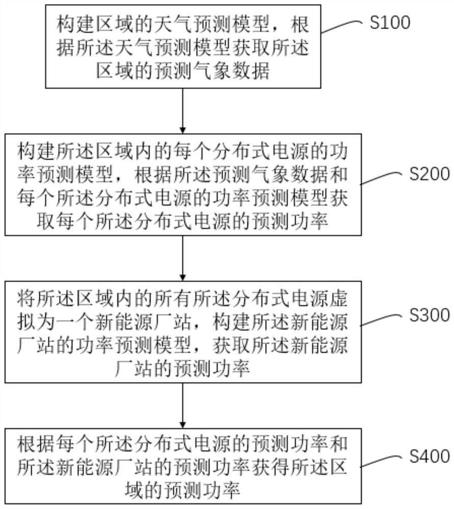 区域分布式电源发电功率预测方法及系统