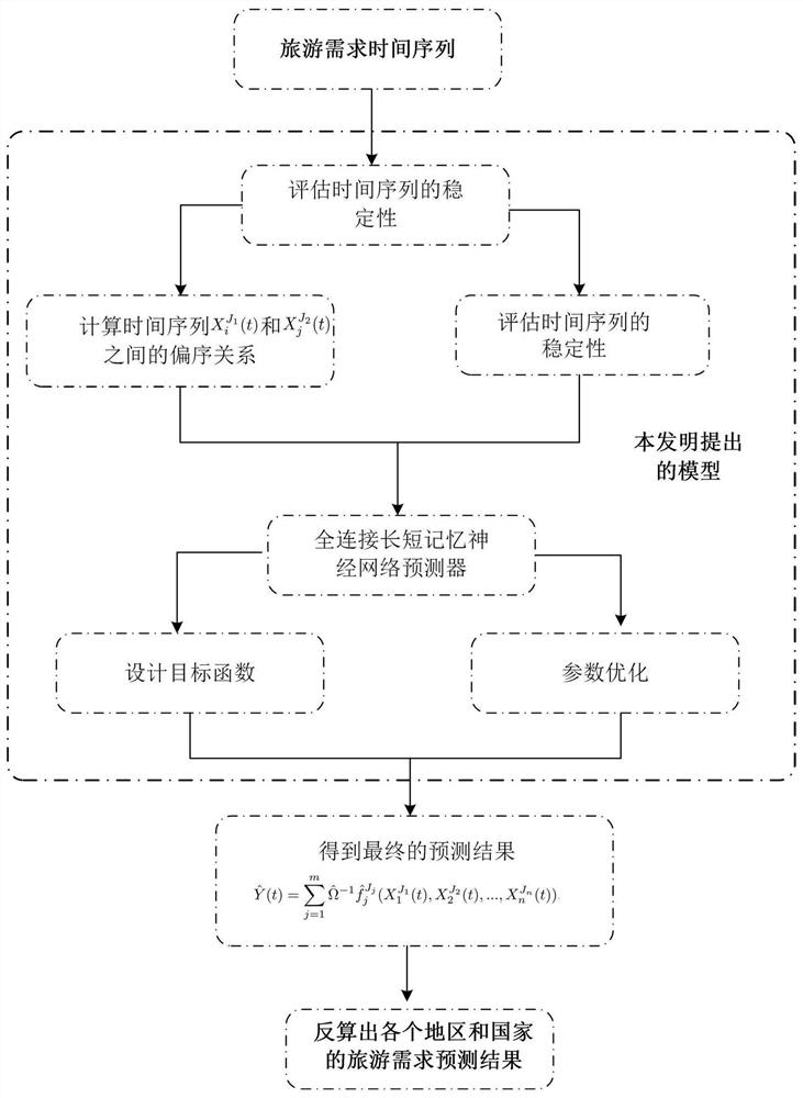 一种基于引导注意机制的旅游需求时间序列预测方法