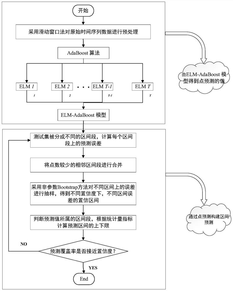 一种基于非参数Bootstrap误差抽样的短期电力负荷区间预测方法