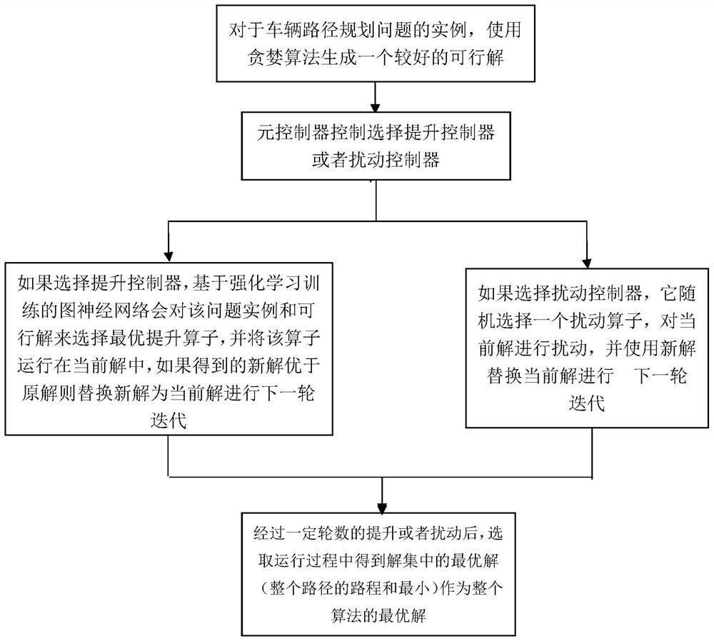 基于图神经网络和强化学习的物流调度规划方法