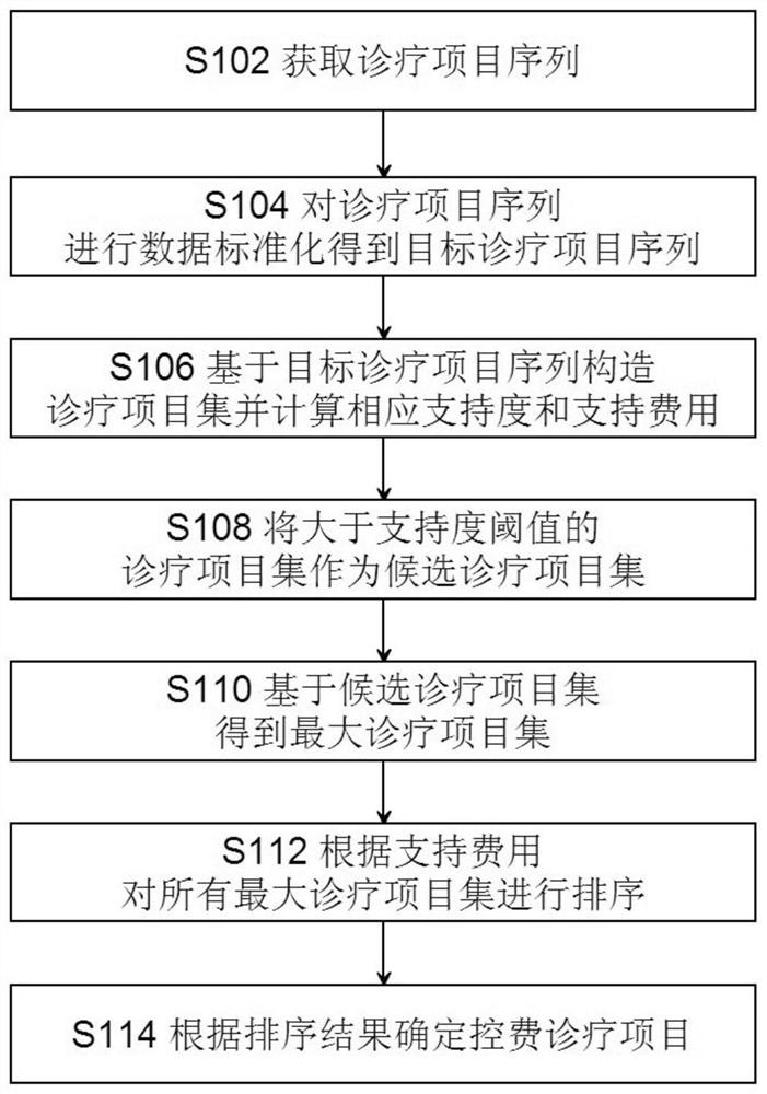 病种控费项目优化方法、系统及相应设备和存储介质