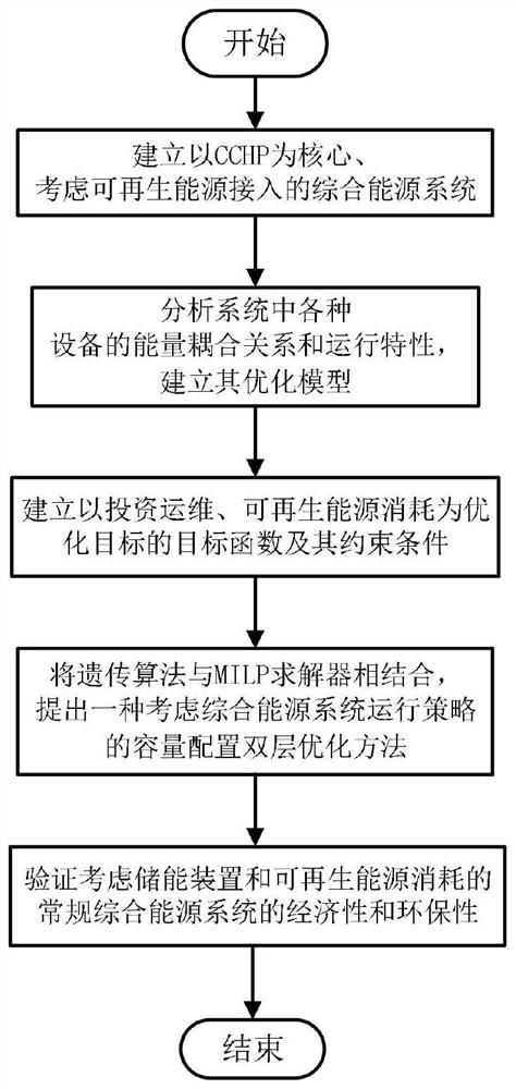 一种考虑可再生能源接入的综合能源系统优化运行方法