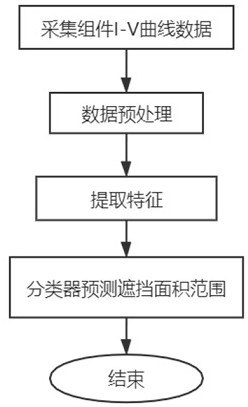 一种基于加权KNN的光伏组件遮挡面积分类方法