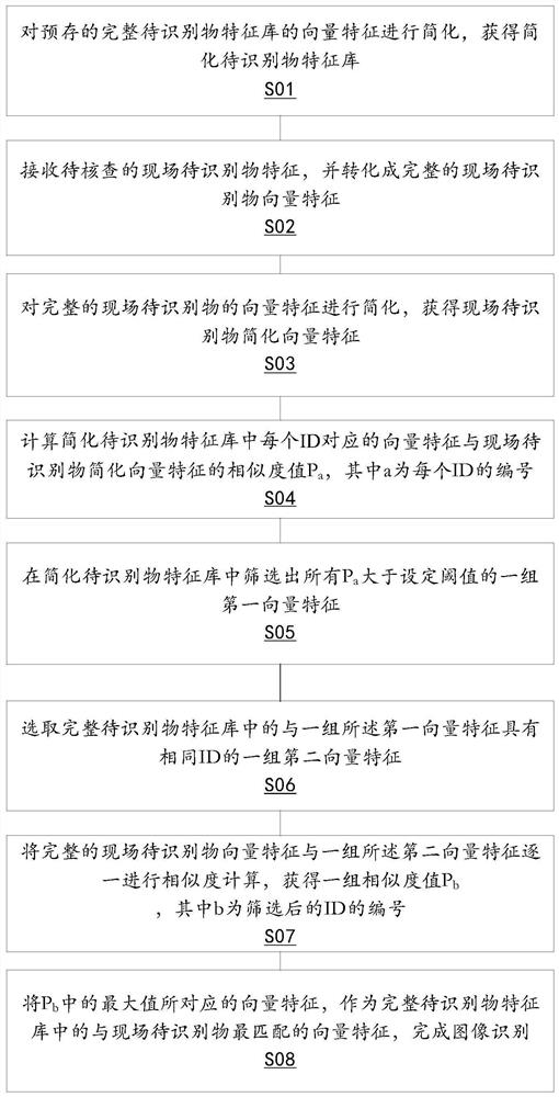 快速图像识别方法、系统、介质及装置