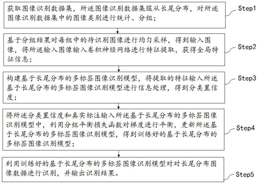 一种基于分组和多样性增强的长尾分布图像识别方法