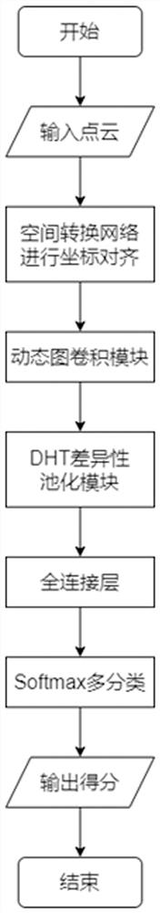 一种高准确率的点云数据分类分割改进算法