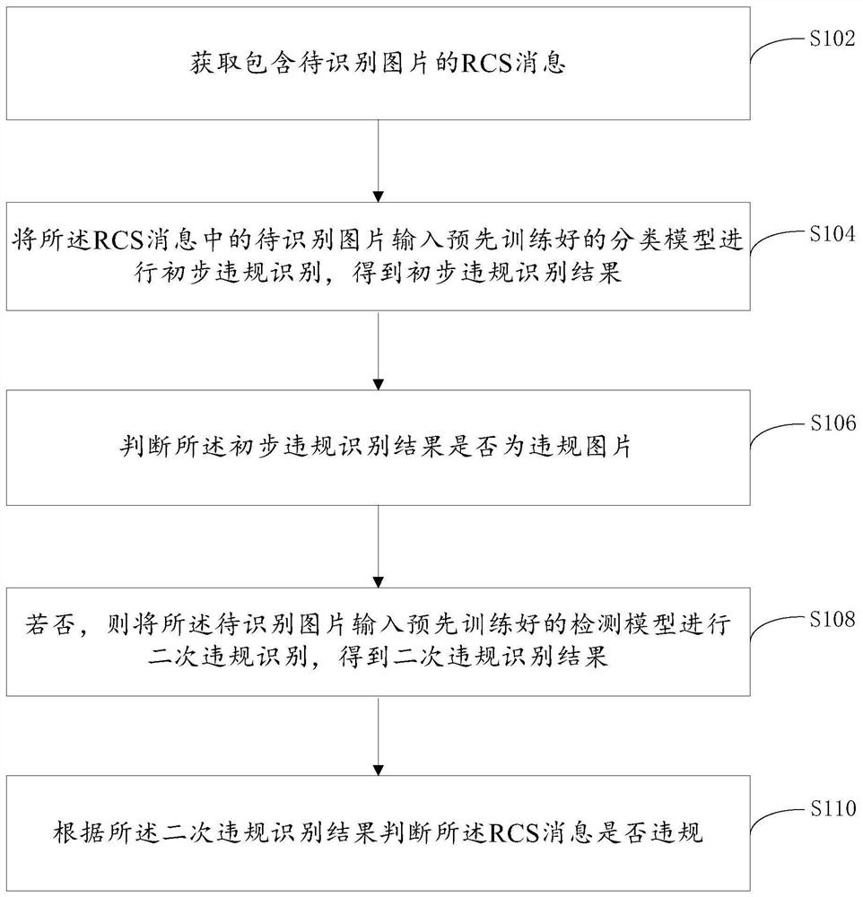 一种RCS消息的违规识别方法及装置