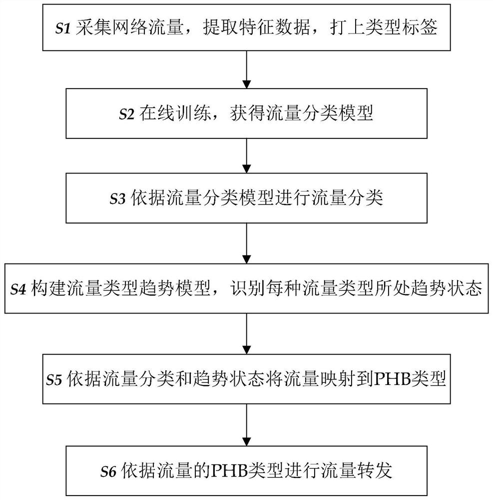 一种基于动态分类的流量管理方法、系统及装置