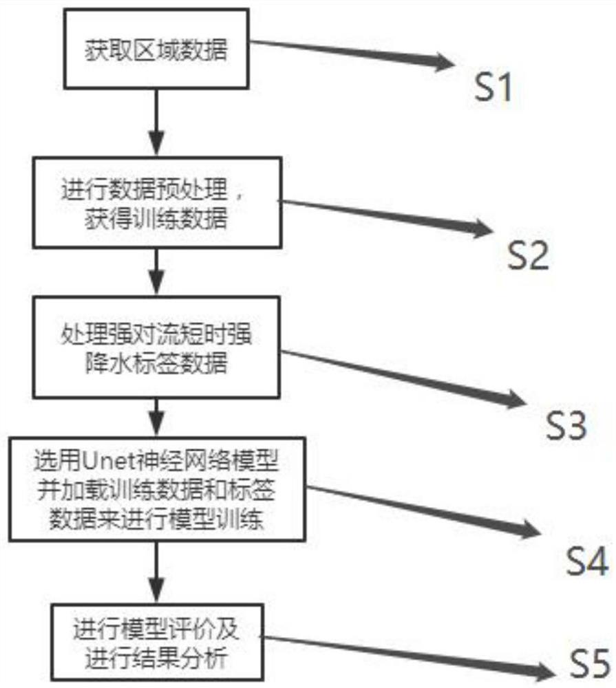 一种基于要素的强对流短时强降水的识别方法