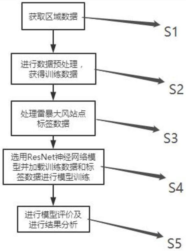 一种基于要素的雷暴大风的识别方法