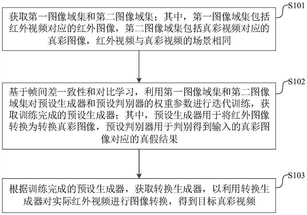 一种红外图像的转换训练方法、装置、设备及存储介质