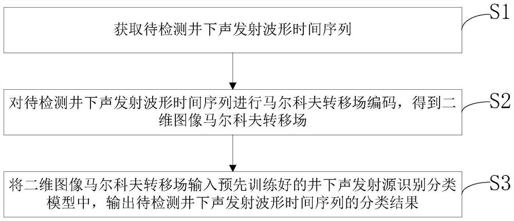 井下声发射源多分类方法、装置、终端、存储介质