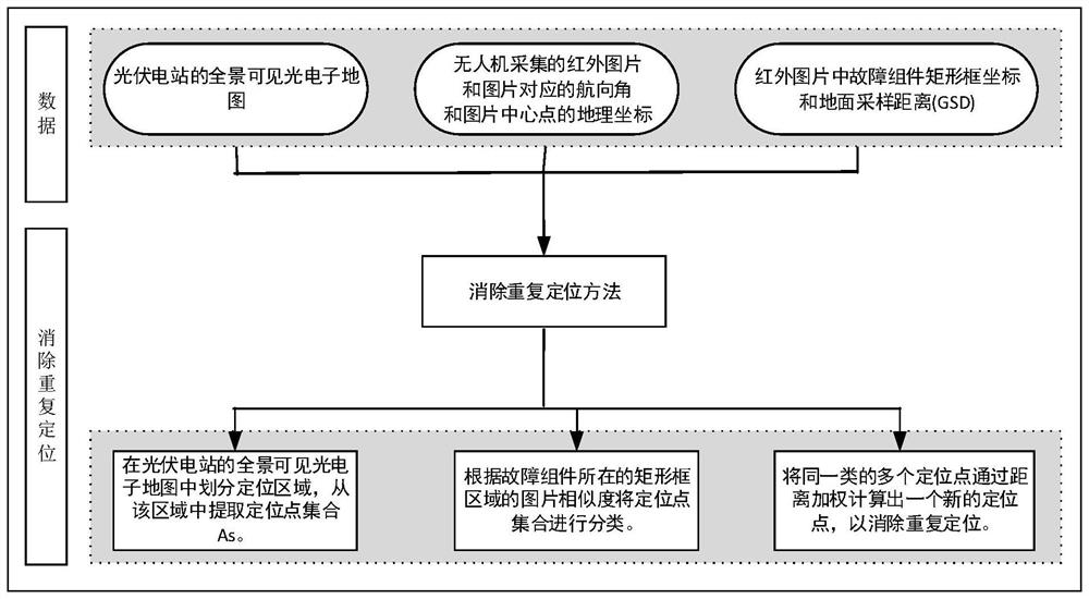 针对故障光伏组件的消除重复定位的方法、装置及介质