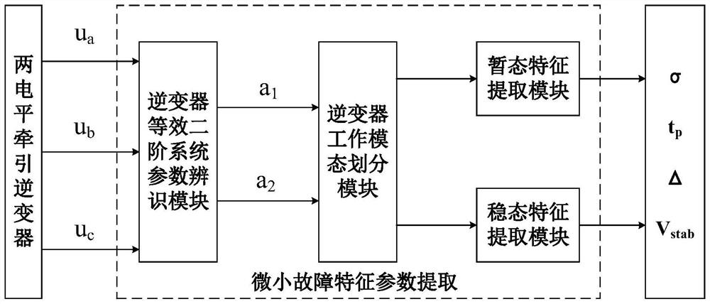 基于多模态数据的逆变器IGBT微小故障特征提取方法