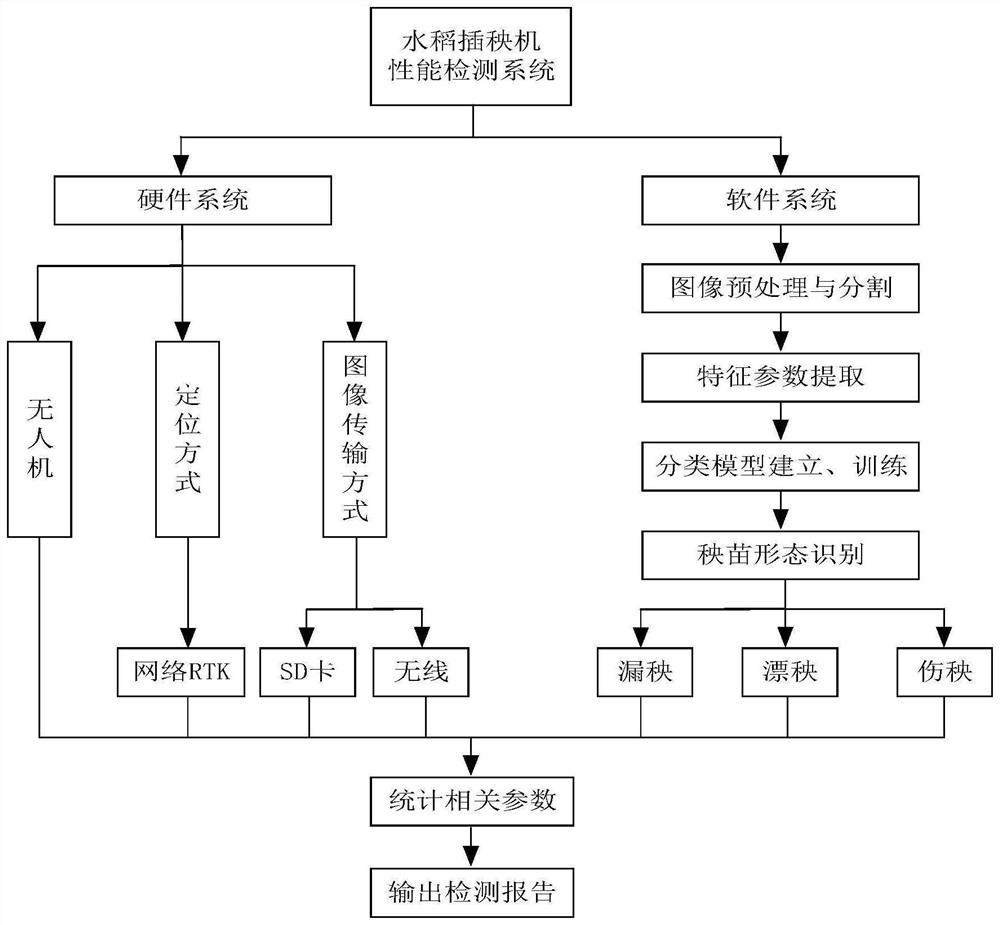 一种水稻插秧机性能检测系统及方法