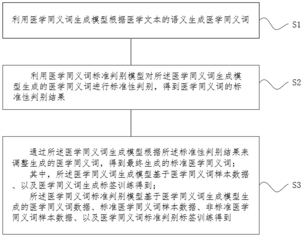 标准医学同义词的生成方法、系统、设备、及介质