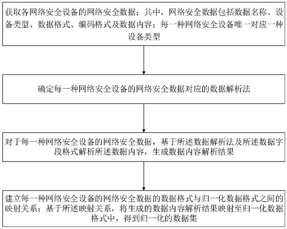 基于多元网络安全设备的网络安全数据归一化处理方法