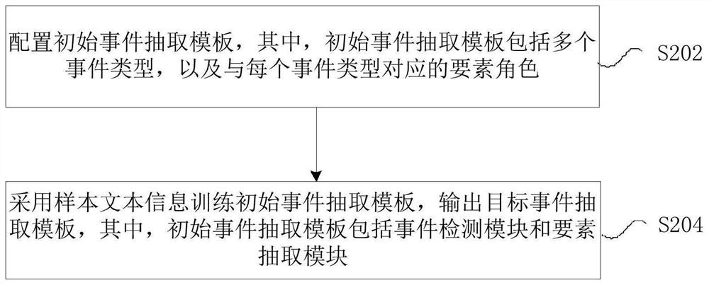 基于终身学习的金融领域事件抽取方法及装置