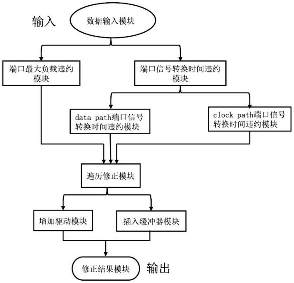 用于集成电路时序设计中的自动修正系统及方法