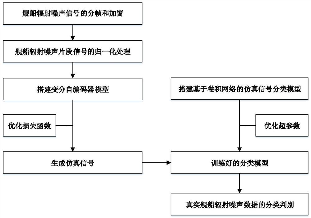 一种舰船辐射噪声分类方法