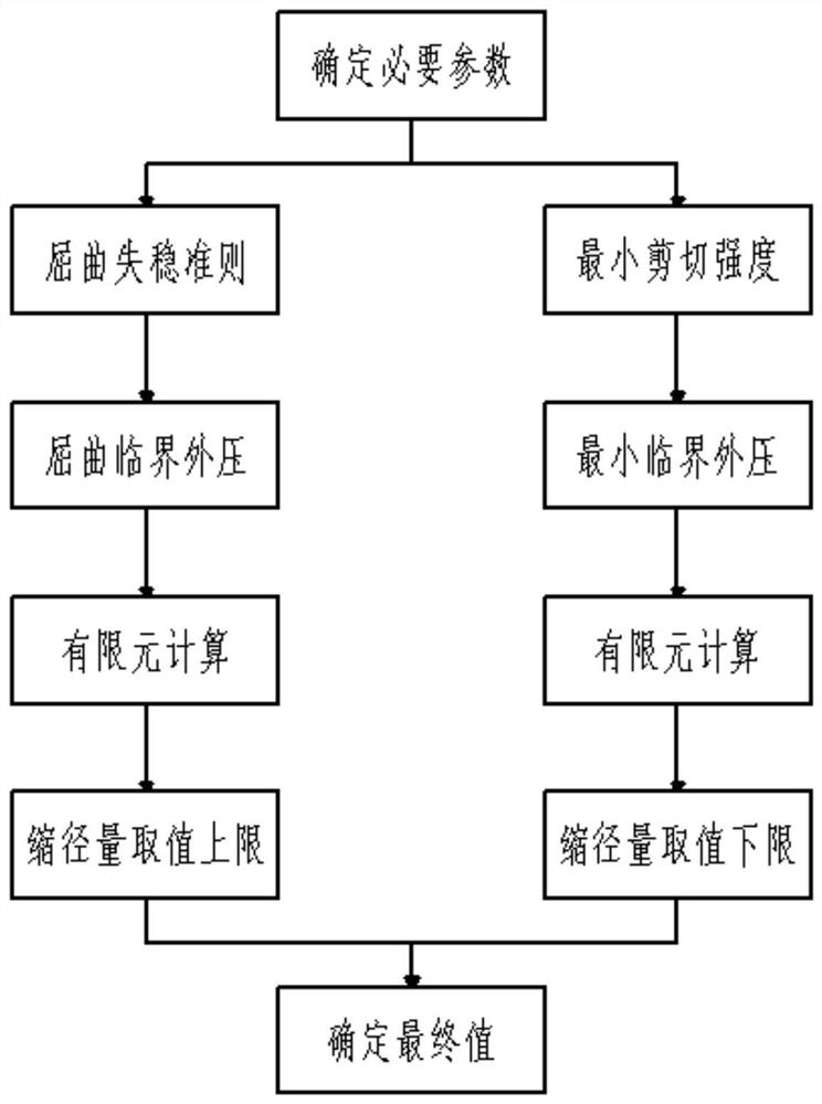 一种基于有限元算法的内衬管缩径量计算方法