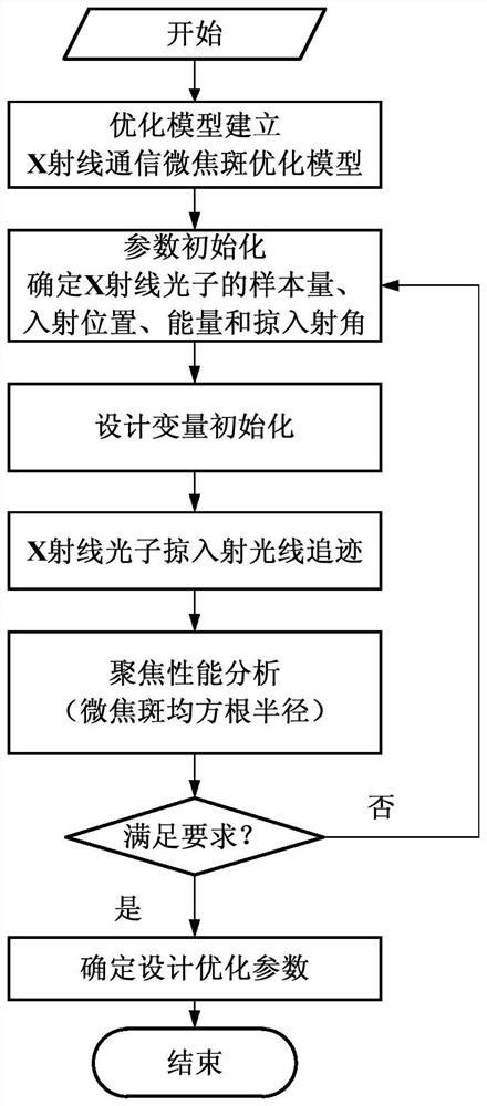 一种用于空间X射线通信的微焦斑装置设计优化方法