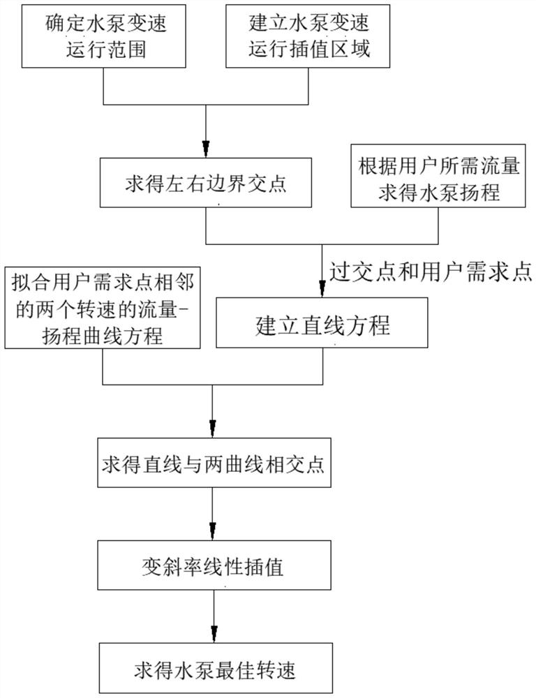 一种大范围降速运行的水泵最佳转速确定方法