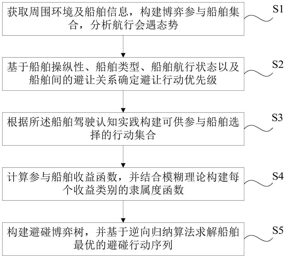 一种基于动态博弈的海上自主水面船舶避让行为决策方法