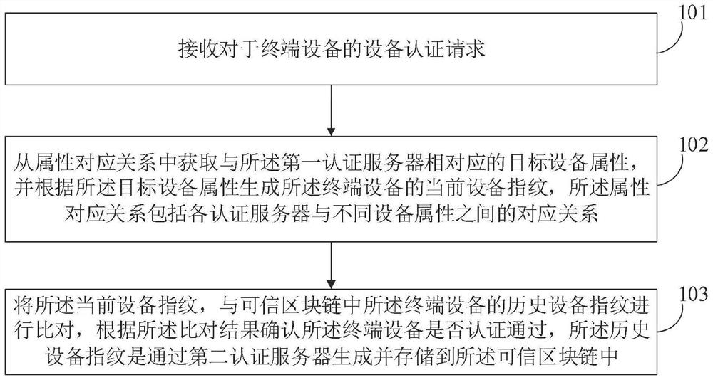 一种设备认证方法、装置、电子设备及存储介质