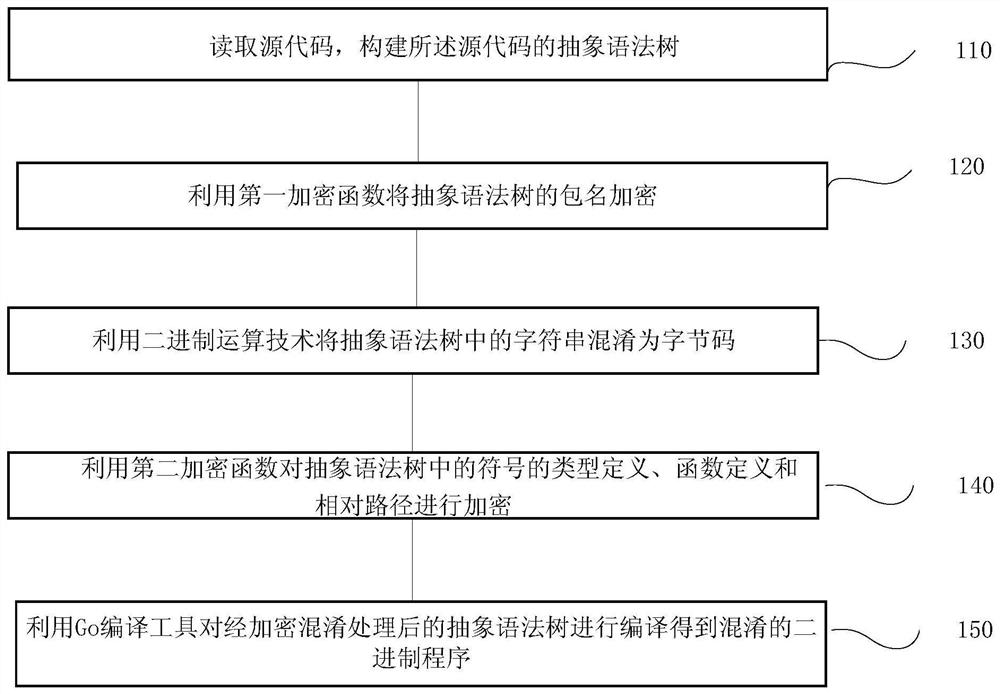 Go语言源代码混淆方法、系统、终端及存储介质