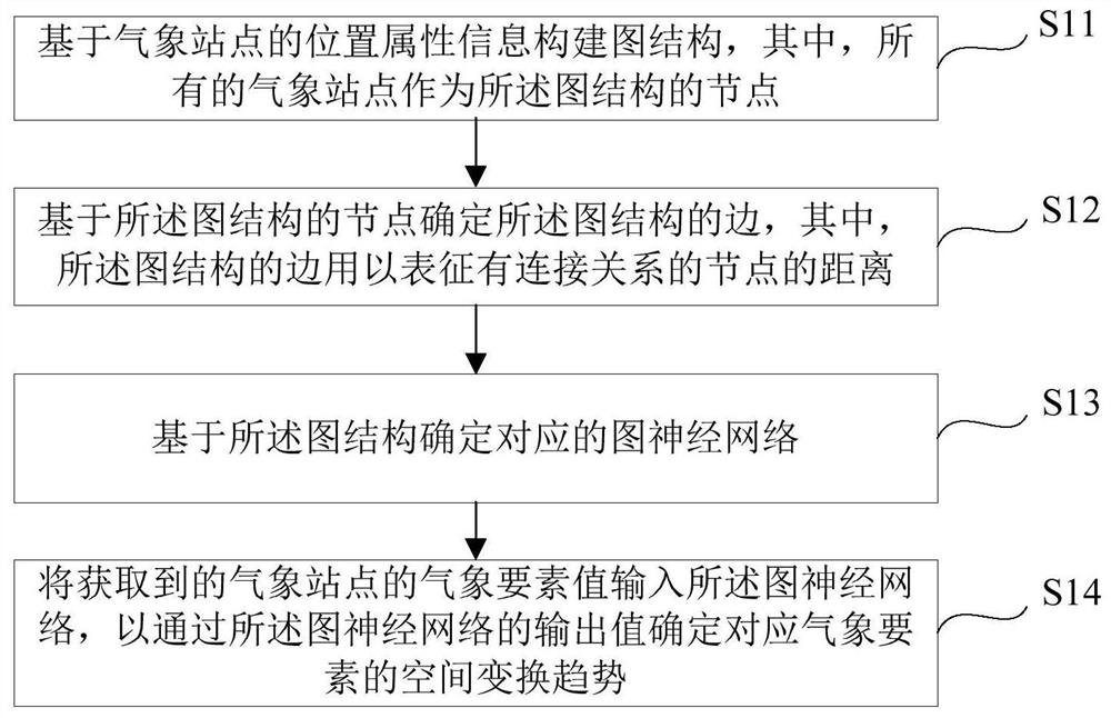 一种用于确定气象要素的空间变换趋势的方法与设备