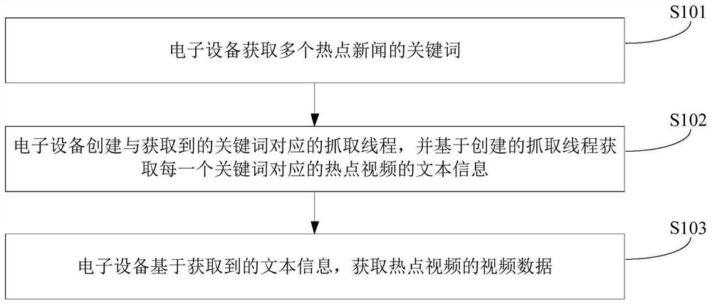 一种视频数据获取方法、装置、电子设备及存储介质