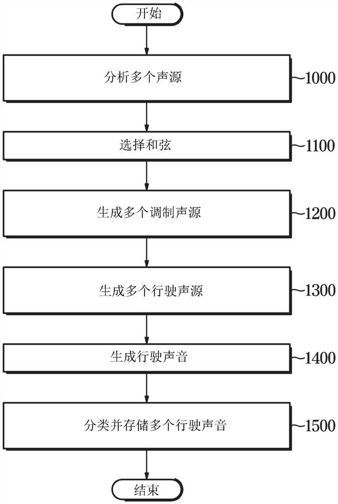 行驶声音库、用于生成行驶声音库的装置以及包括行驶声音库的车辆