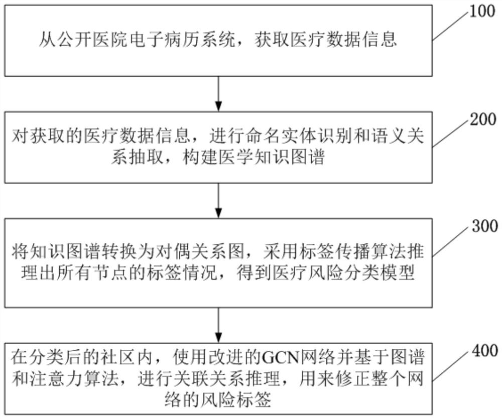 医疗风险因子人群分类的方法、终端及计算机存储介质