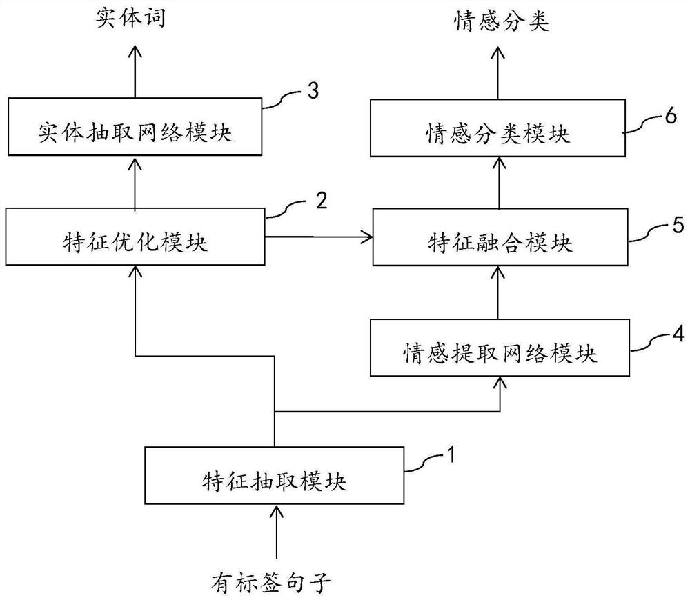 一种情感分析的装置和方法