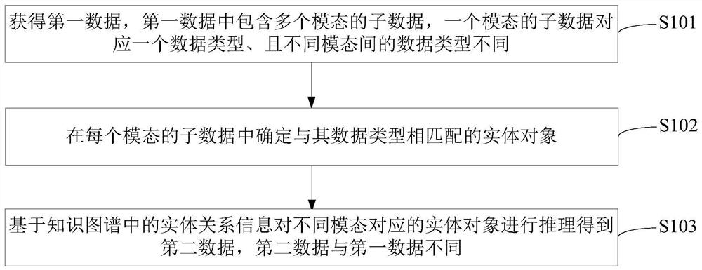 数据增强方法及装置