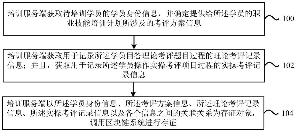 基于区块链的职业技能培训相关信息存证方法及装置