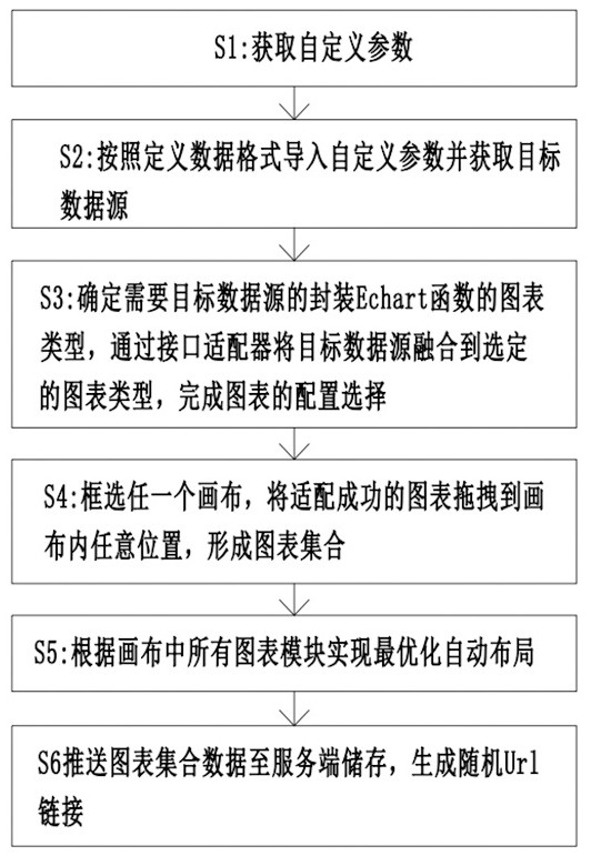 多数据源可配置图表智能生成可视化大屏的方法