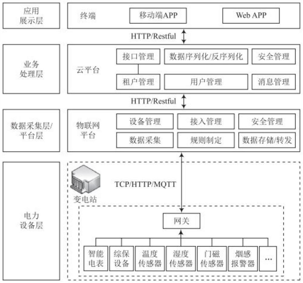 基于物联网设备数据采集的变电站数据采集与处理方法和系统