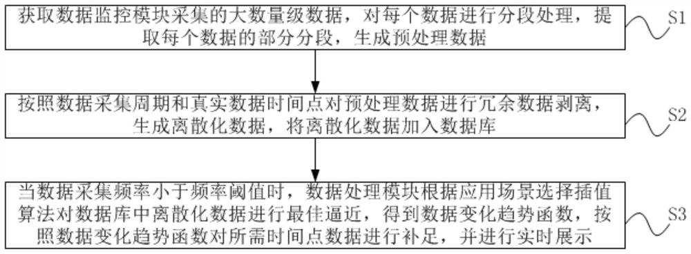 对大数量级离散数据处理的方法、装置、设备及存储介质